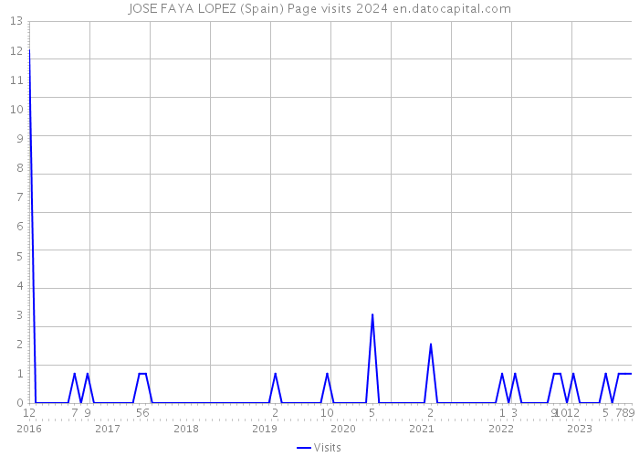 JOSE FAYA LOPEZ (Spain) Page visits 2024 