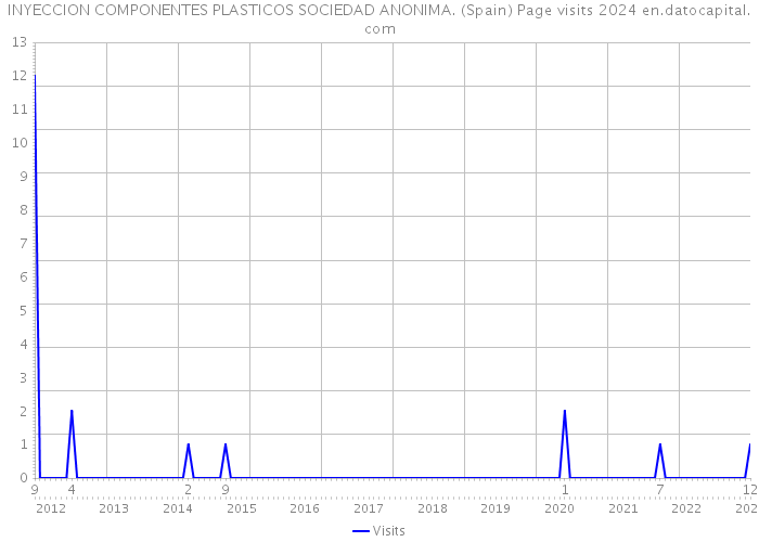 INYECCION COMPONENTES PLASTICOS SOCIEDAD ANONIMA. (Spain) Page visits 2024 