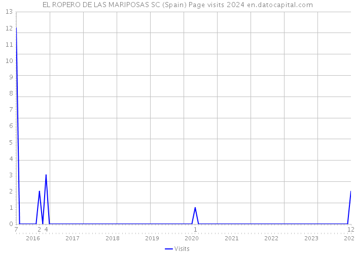 EL ROPERO DE LAS MARIPOSAS SC (Spain) Page visits 2024 