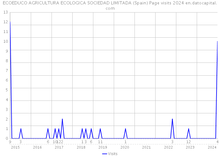 ECOEDUCO AGRICULTURA ECOLOGICA SOCIEDAD LIMITADA (Spain) Page visits 2024 