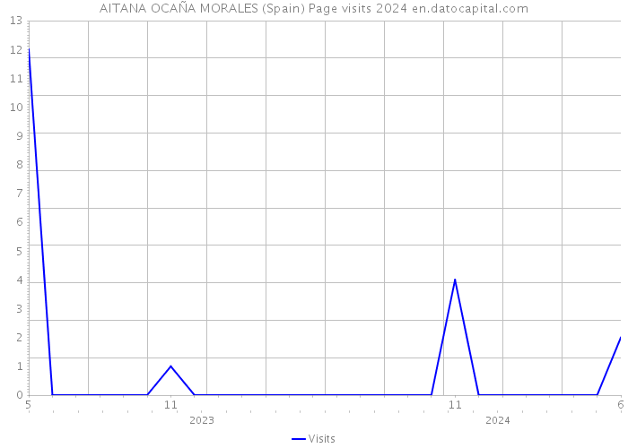 AITANA OCAÑA MORALES (Spain) Page visits 2024 