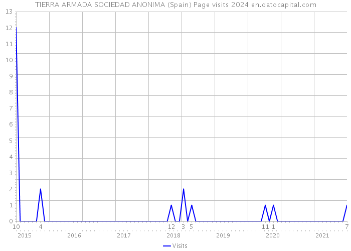TIERRA ARMADA SOCIEDAD ANONIMA (Spain) Page visits 2024 