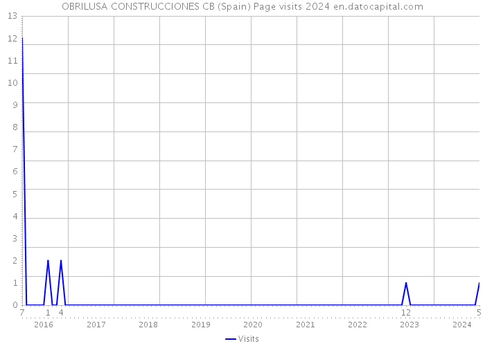 OBRILUSA CONSTRUCCIONES CB (Spain) Page visits 2024 