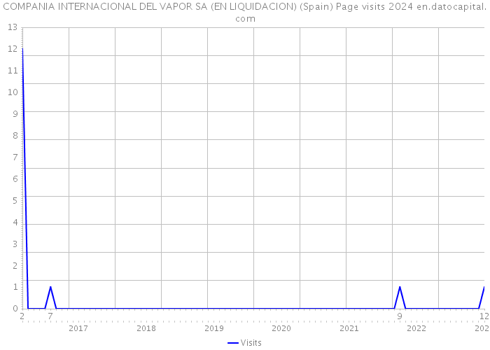 COMPANIA INTERNACIONAL DEL VAPOR SA (EN LIQUIDACION) (Spain) Page visits 2024 