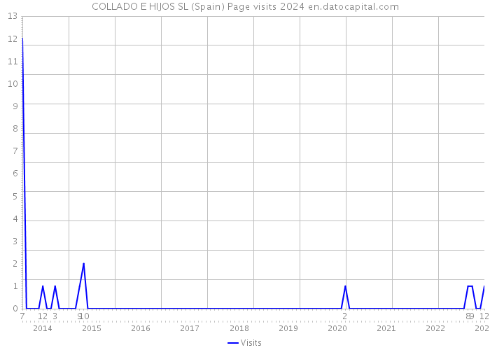 COLLADO E HIJOS SL (Spain) Page visits 2024 