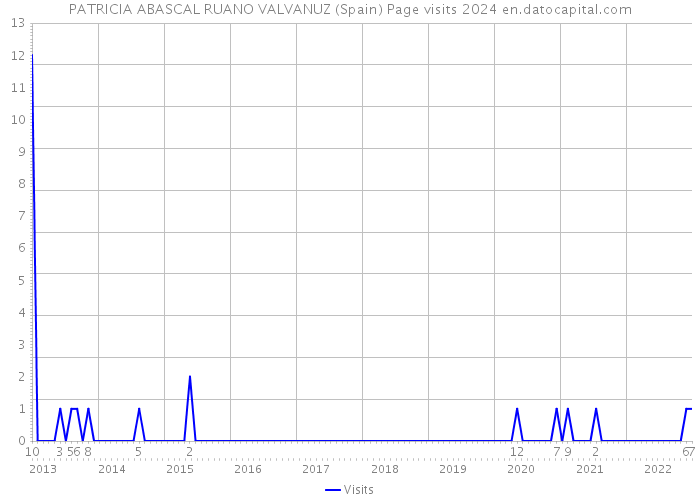 PATRICIA ABASCAL RUANO VALVANUZ (Spain) Page visits 2024 