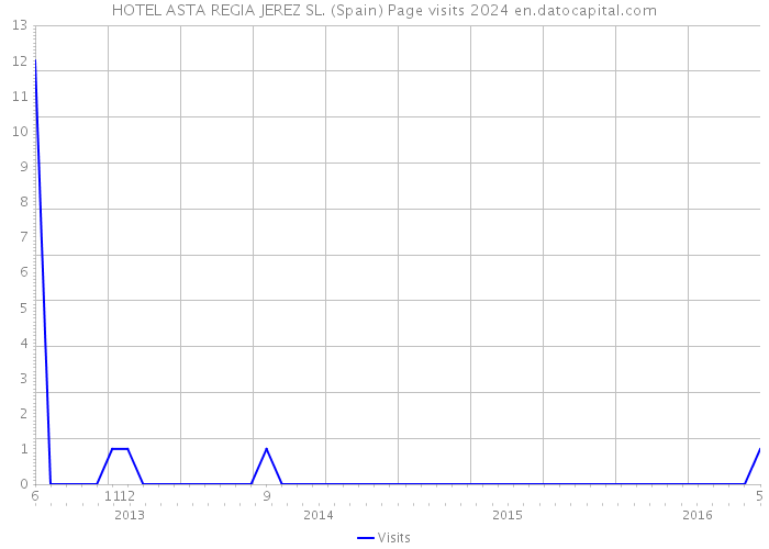 HOTEL ASTA REGIA JEREZ SL. (Spain) Page visits 2024 