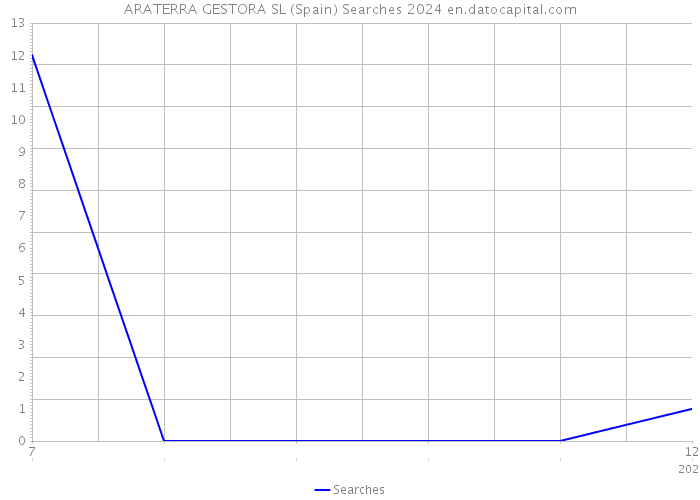 ARATERRA GESTORA SL (Spain) Searches 2024 