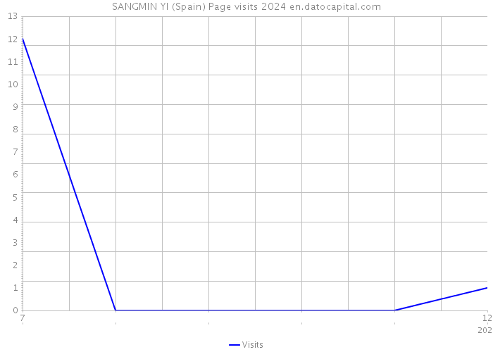 SANGMIN YI (Spain) Page visits 2024 