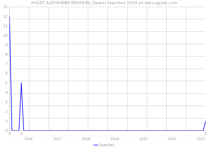ANGST ALEXANDER EMANUEL (Spain) Searches 2024 