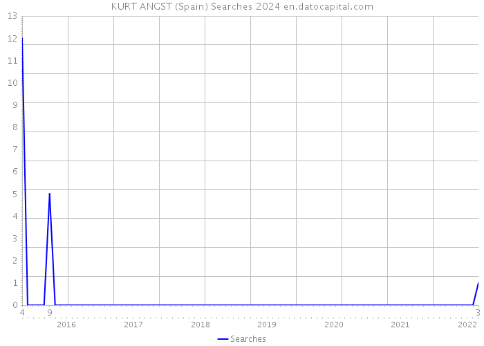 KURT ANGST (Spain) Searches 2024 
