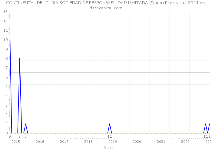 CONTINENTAL DEL TURIA SOCIEDAD DE RESPONSABILIDAD LIMITADA (Spain) Page visits 2024 