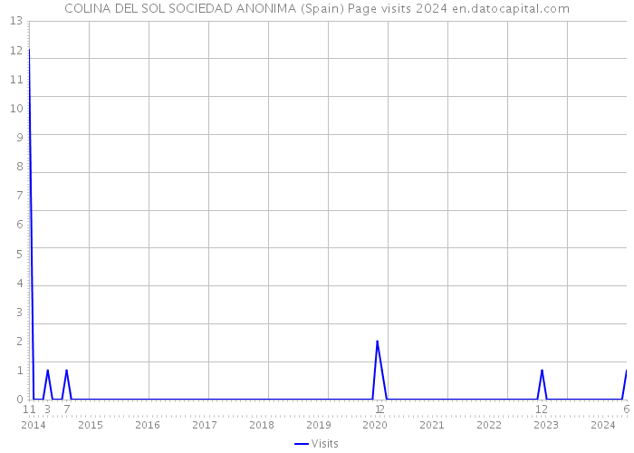 COLINA DEL SOL SOCIEDAD ANONIMA (Spain) Page visits 2024 