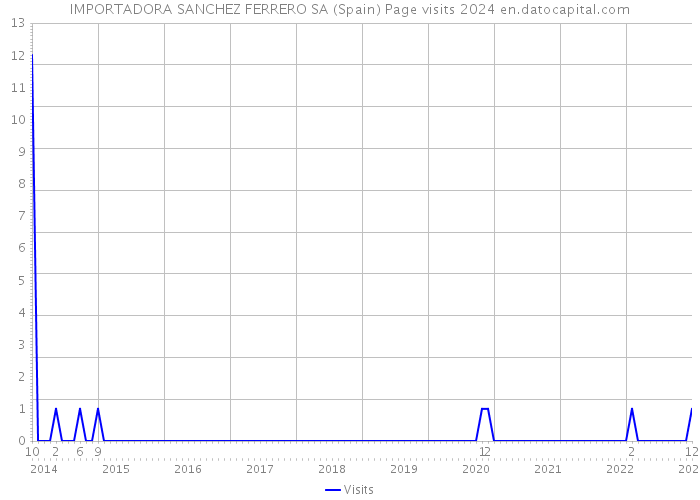 IMPORTADORA SANCHEZ FERRERO SA (Spain) Page visits 2024 