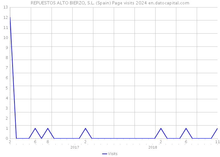 REPUESTOS ALTO BIERZO, S.L. (Spain) Page visits 2024 