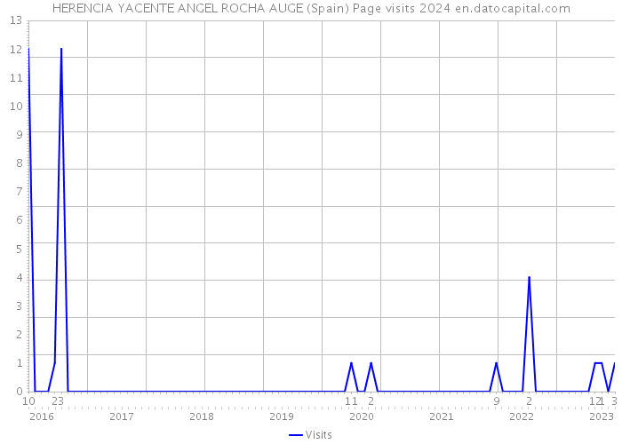 HERENCIA YACENTE ANGEL ROCHA AUGE (Spain) Page visits 2024 