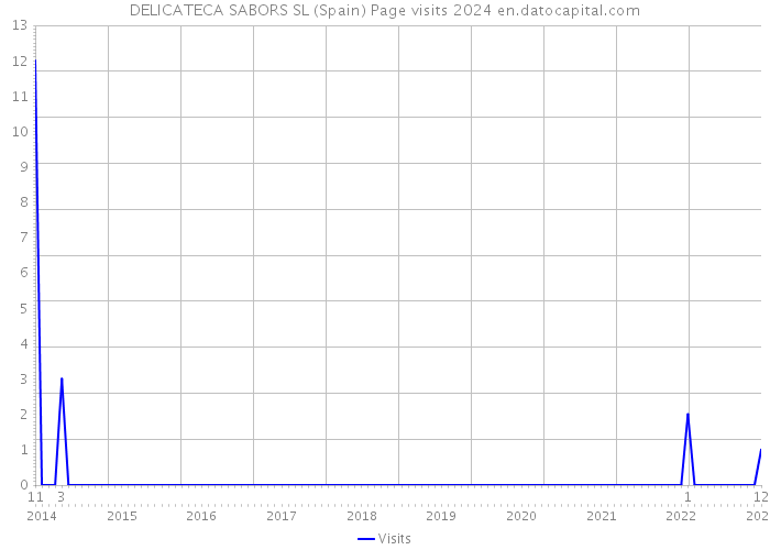 DELICATECA SABORS SL (Spain) Page visits 2024 