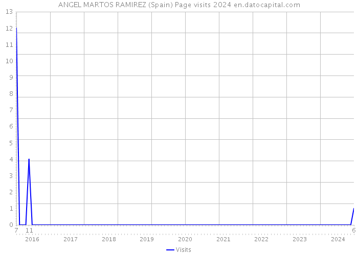 ANGEL MARTOS RAMIREZ (Spain) Page visits 2024 