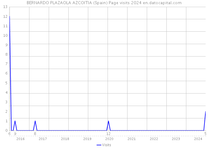 BERNARDO PLAZAOLA AZCOITIA (Spain) Page visits 2024 