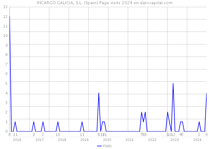 INCARGO GALICIA, S.L. (Spain) Page visits 2024 