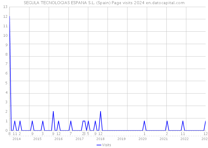 SEGULA TECNOLOGIAS ESPANA S.L. (Spain) Page visits 2024 