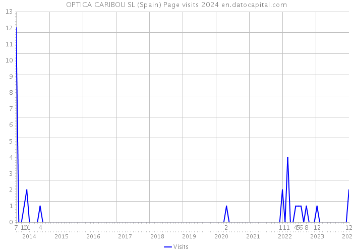 OPTICA CARIBOU SL (Spain) Page visits 2024 