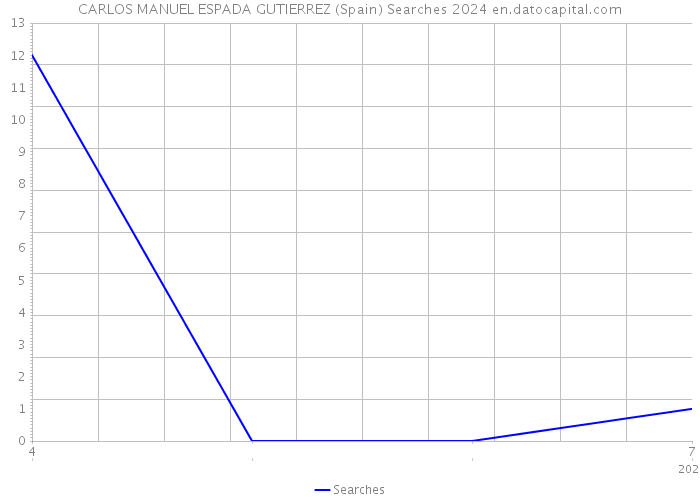 CARLOS MANUEL ESPADA GUTIERREZ (Spain) Searches 2024 
