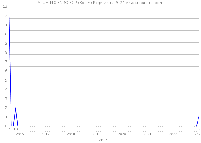 ALUMINIS ENRO SCP (Spain) Page visits 2024 