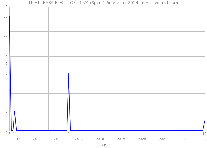 UTE LUBASA ELECTROSUR XXI (Spain) Page visits 2024 