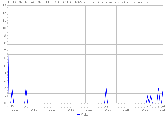 TELECOMUNICACIONES PUBLICAS ANDALUZAS SL (Spain) Page visits 2024 
