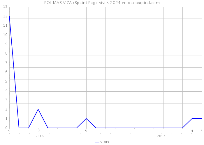POL MAS VIZA (Spain) Page visits 2024 