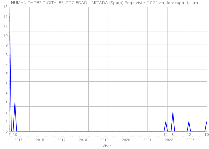 HUMANIDADES DIGITALES, SOCIEDAD LIMITADA (Spain) Page visits 2024 