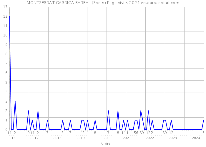 MONTSERRAT GARRIGA BARBAL (Spain) Page visits 2024 