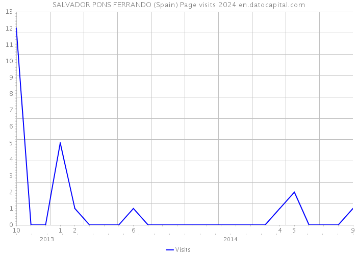 SALVADOR PONS FERRANDO (Spain) Page visits 2024 