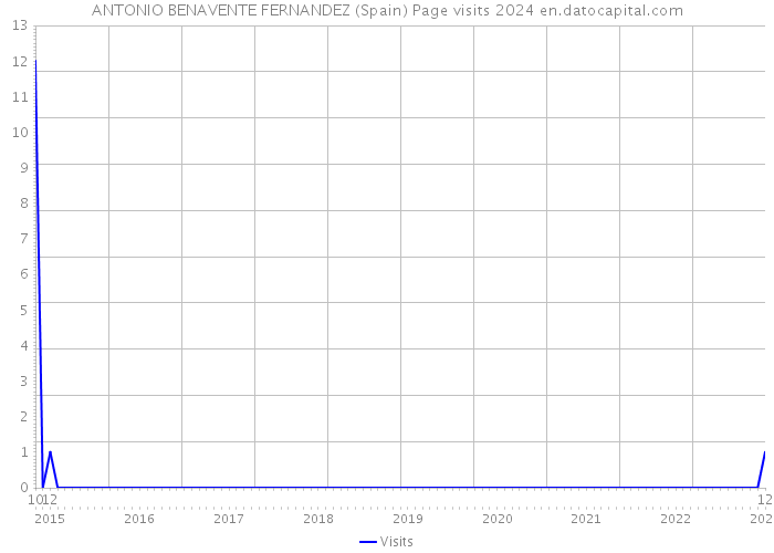 ANTONIO BENAVENTE FERNANDEZ (Spain) Page visits 2024 