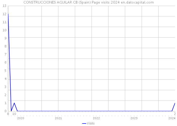 CONSTRUCCIONES AGUILAR CB (Spain) Page visits 2024 