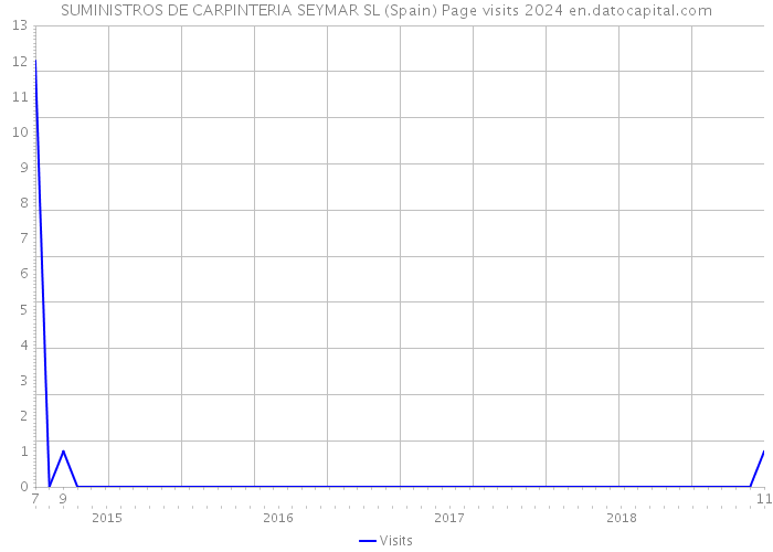 SUMINISTROS DE CARPINTERIA SEYMAR SL (Spain) Page visits 2024 