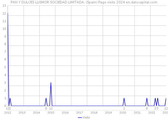 PAN Y DULCES LLISMOR SOCIEDAD LIMITADA. (Spain) Page visits 2024 