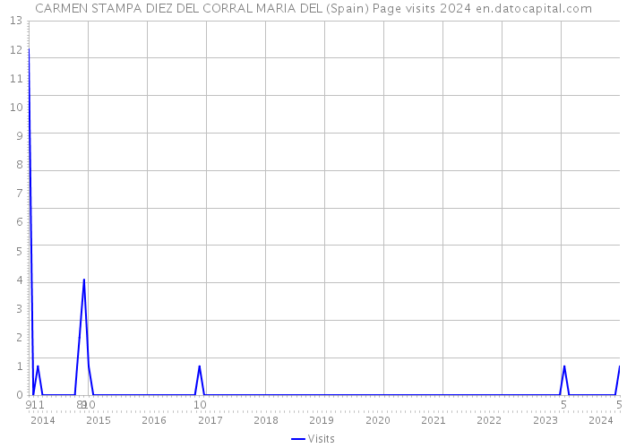 CARMEN STAMPA DIEZ DEL CORRAL MARIA DEL (Spain) Page visits 2024 