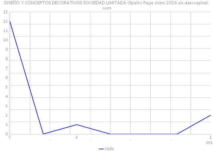 DISEÑO Y CONCEPTOS DECORATIVOS SOCIEDAD LIMITADA (Spain) Page visits 2024 