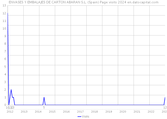ENVASES Y EMBALAJES DE CARTON ABARAN S.L. (Spain) Page visits 2024 