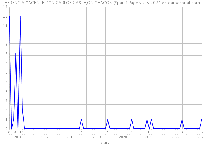 HERENCIA YACENTE DON CARLOS CASTEJON CHACON (Spain) Page visits 2024 