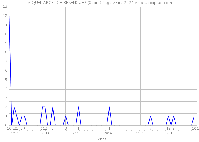 MIQUEL ARGELICH BERENGUER (Spain) Page visits 2024 