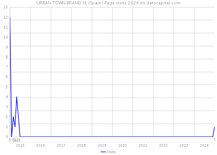 URBAN TOWN BRAND SL (Spain) Page visits 2024 