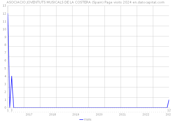 ASOCIACIO JOVENTUTS MUSICALS DE LA COSTERA (Spain) Page visits 2024 