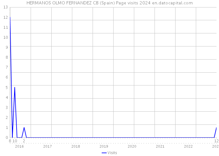 HERMANOS OLMO FERNANDEZ CB (Spain) Page visits 2024 