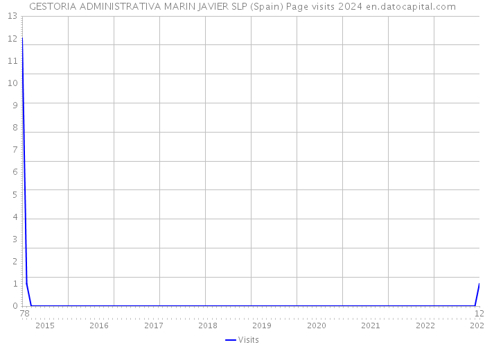 GESTORIA ADMINISTRATIVA MARIN JAVIER SLP (Spain) Page visits 2024 