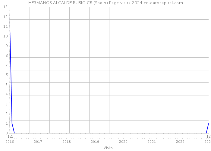 HERMANOS ALCALDE RUBIO CB (Spain) Page visits 2024 