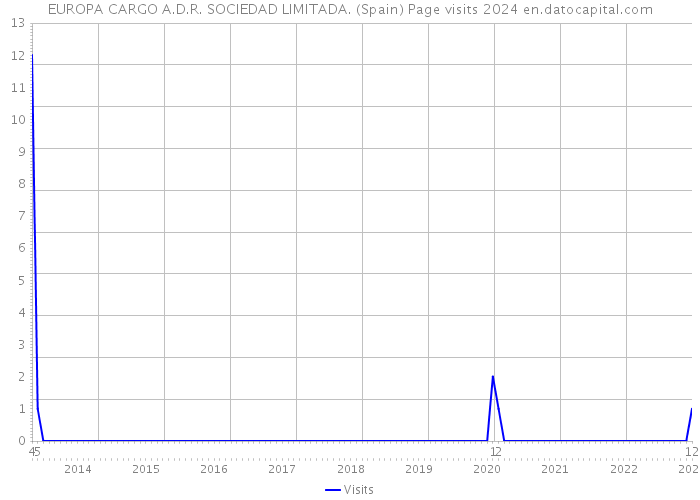 EUROPA CARGO A.D.R. SOCIEDAD LIMITADA. (Spain) Page visits 2024 