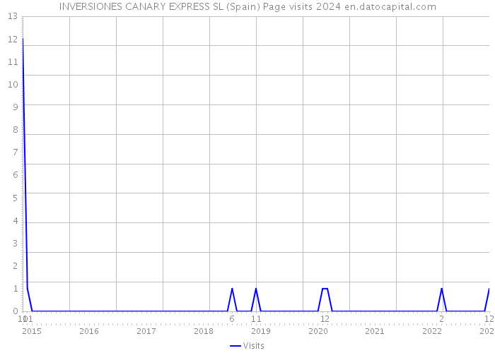 INVERSIONES CANARY EXPRESS SL (Spain) Page visits 2024 